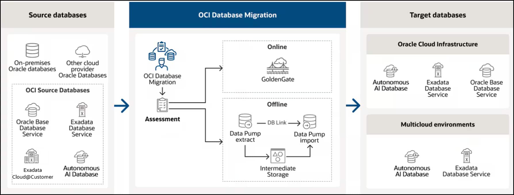 Announcing DMS Assessment: Simplifying Your Database Migration Journey