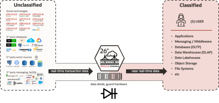 Announcing Oracle GoldenGate 26ai smarter automation, broader ...