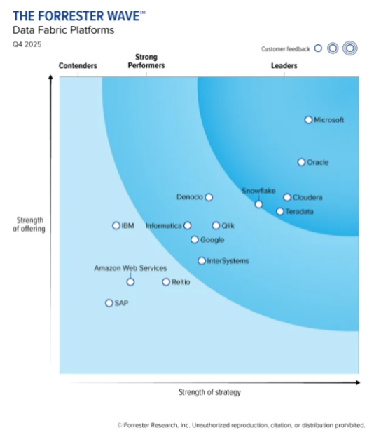 Oracle named a Leader in 2025 Forrester Wave™: Data Fabric Platforms ...
