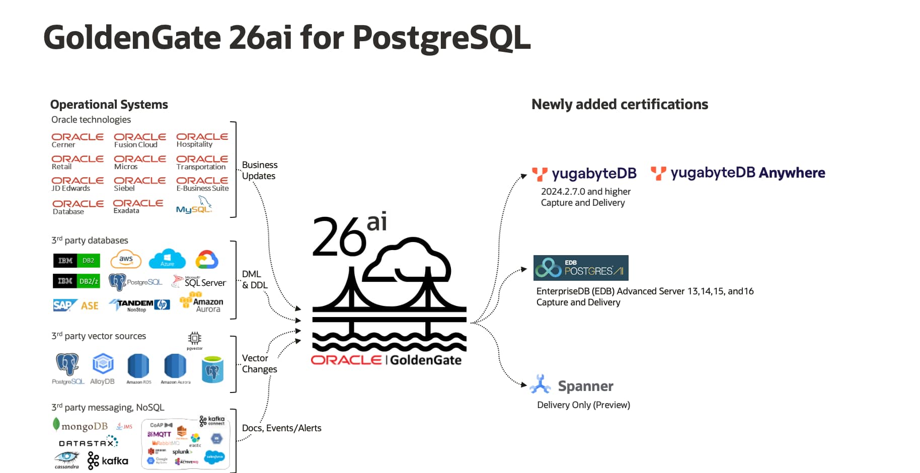 Announcing General Availability of Oracle GoldenGate 26ai for PostgreSQL