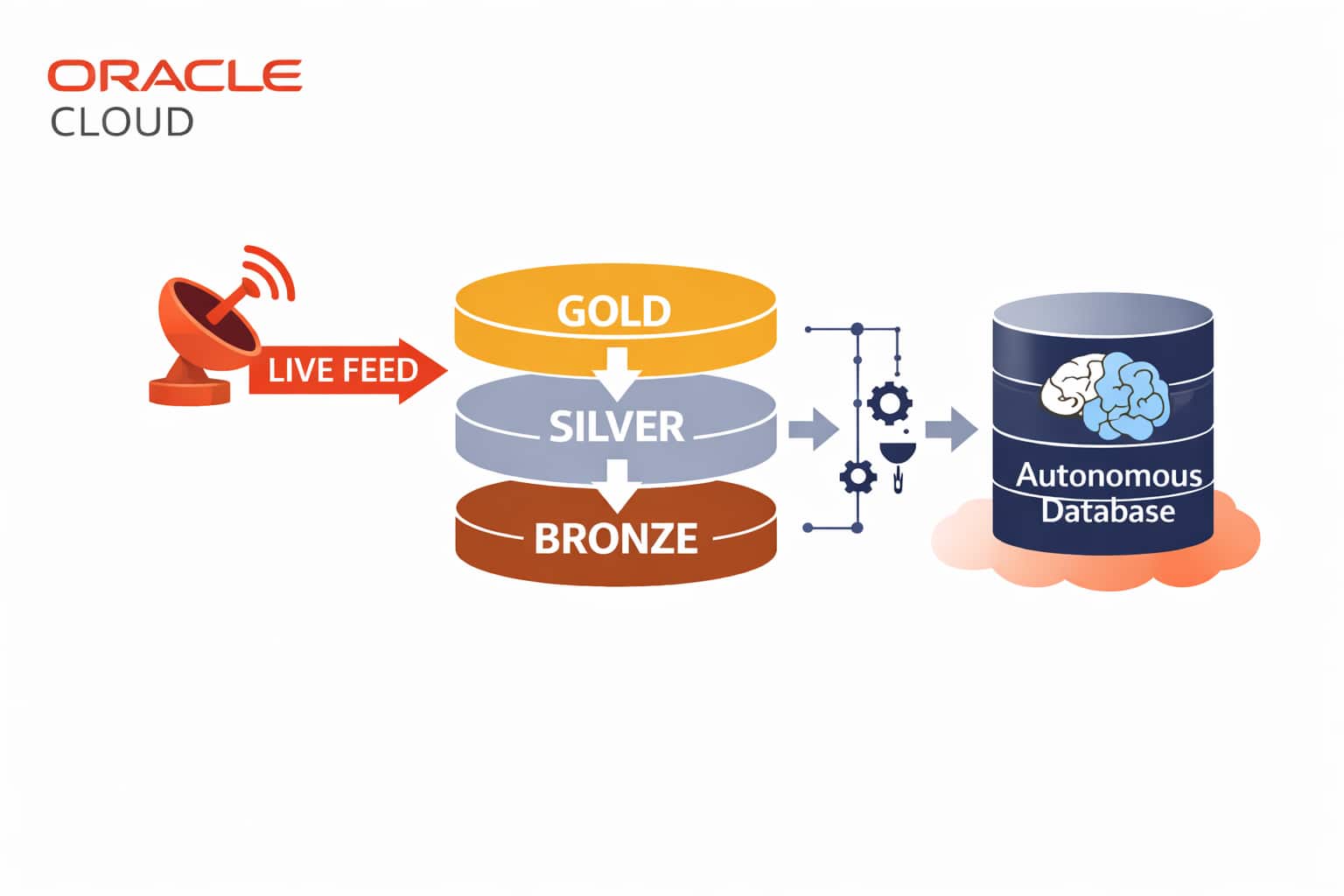 Designing an Event-Driven Medallion Architecture Using Live Feed and Data Transforms