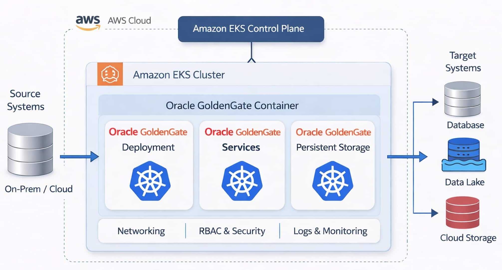 Deploying Oracle GoldenGate 26ai Containers on Amazon Elastic Kubernetes Service