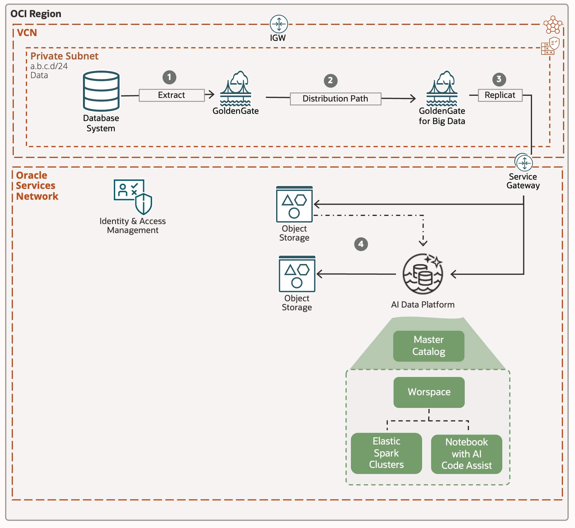 Real-Time Data Replication to Oracle AI Data Platform Using OCI GoldenGate