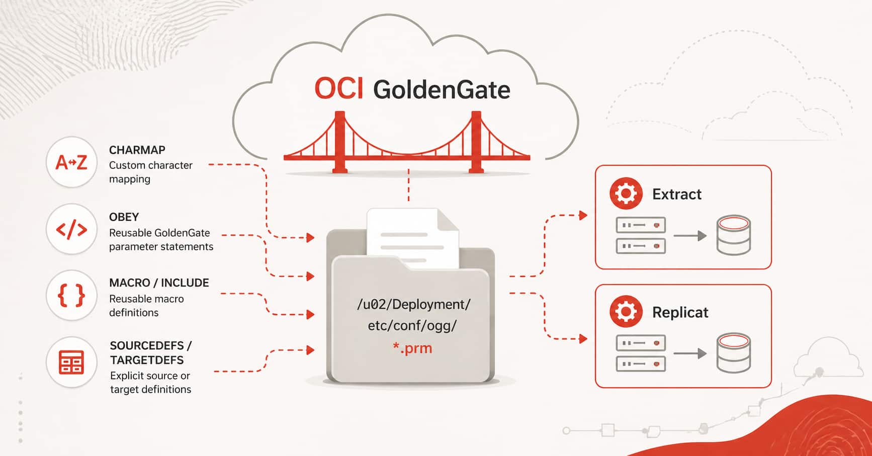 Using CHARMAP, OBEY, and Other Files in OCI GoldenGate