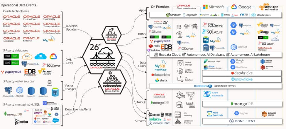 Connecting data everywhere with OCI GoldenGate