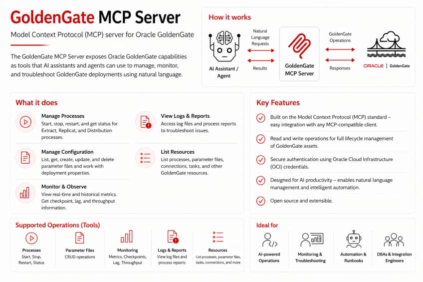 Enabling Agent-driven Operations in Oracle GoldenGate with MCP: An Open Source MCP Server