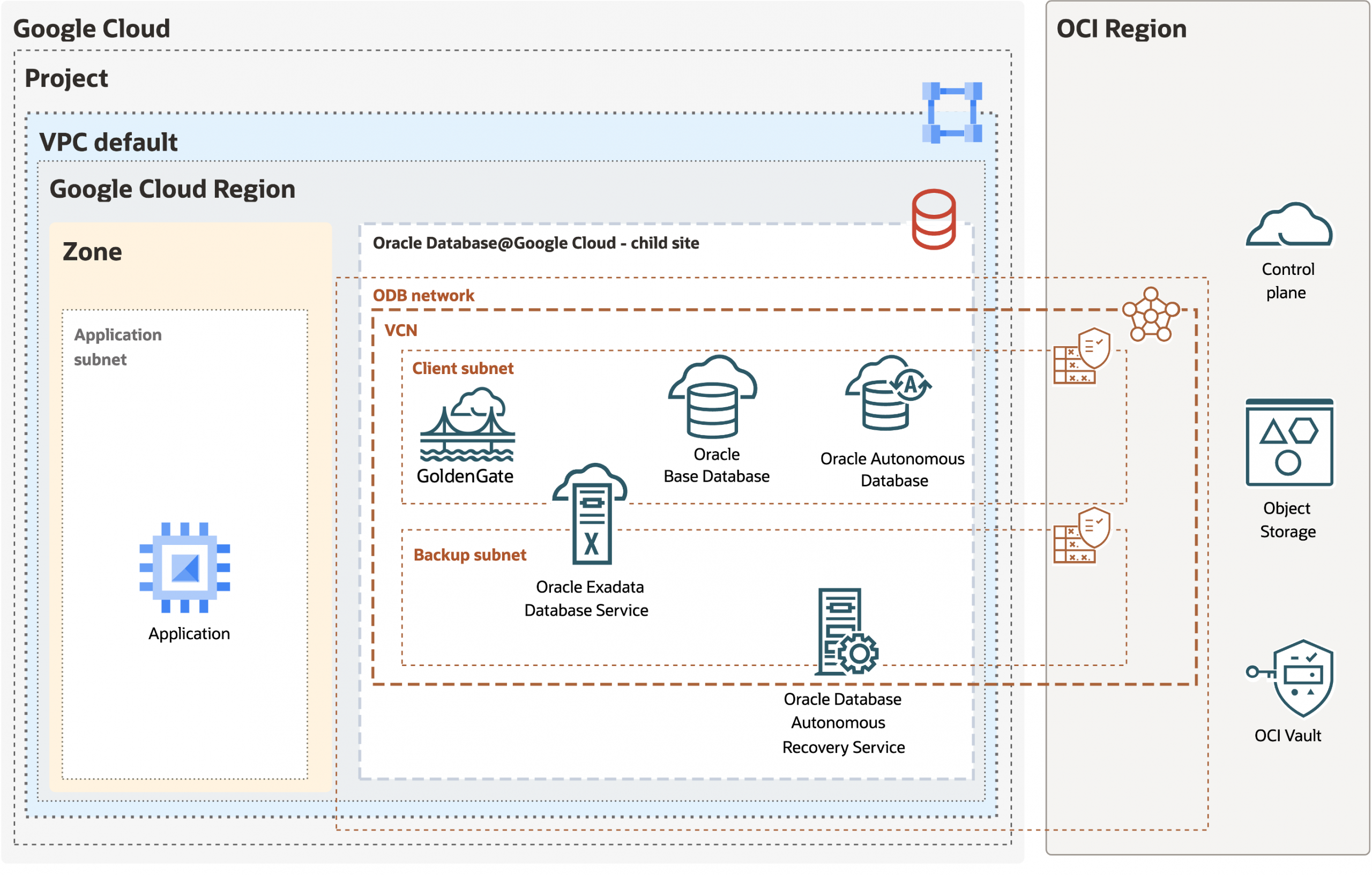Provision OCI GoldenGate on Oracle AI Database@Google Cloud