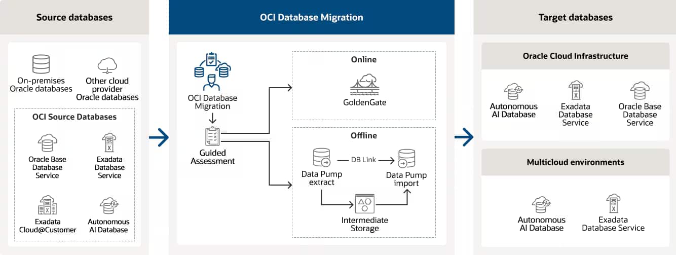 OCI Database Migration service adds support for Oracle AI Database@AWS