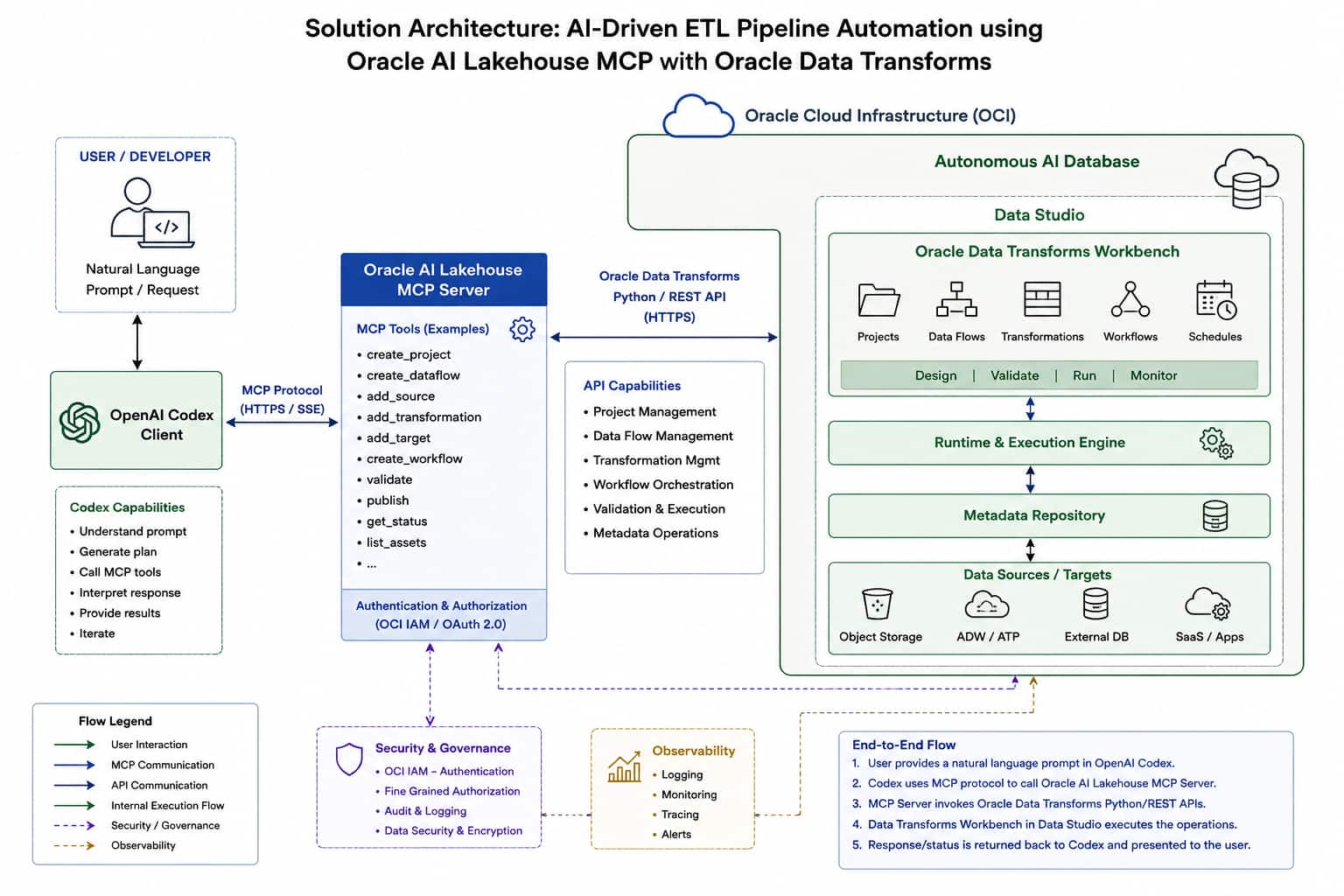AI-Powered ETL Development with Oracle AI Lakehouse MCP Server in Oracle Data Transforms: Building Customer Sales Pipelines Using Natural Language