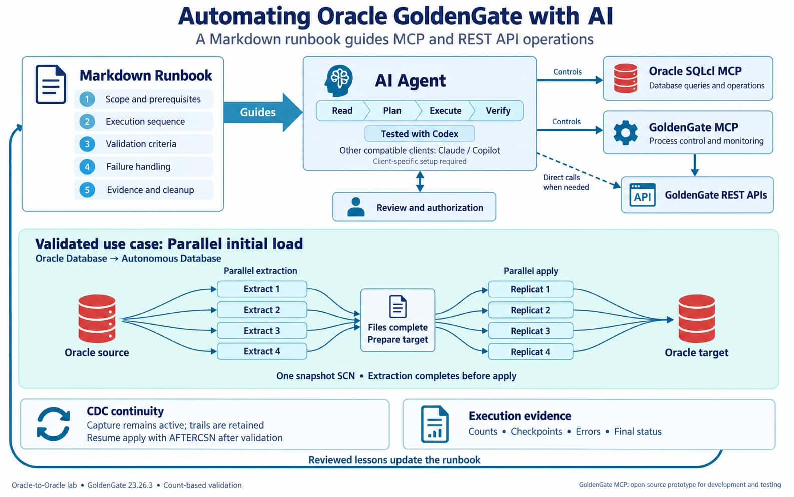 Automating Complex Oracle GoldenGate Procedures with AI, MCP, and REST APIs