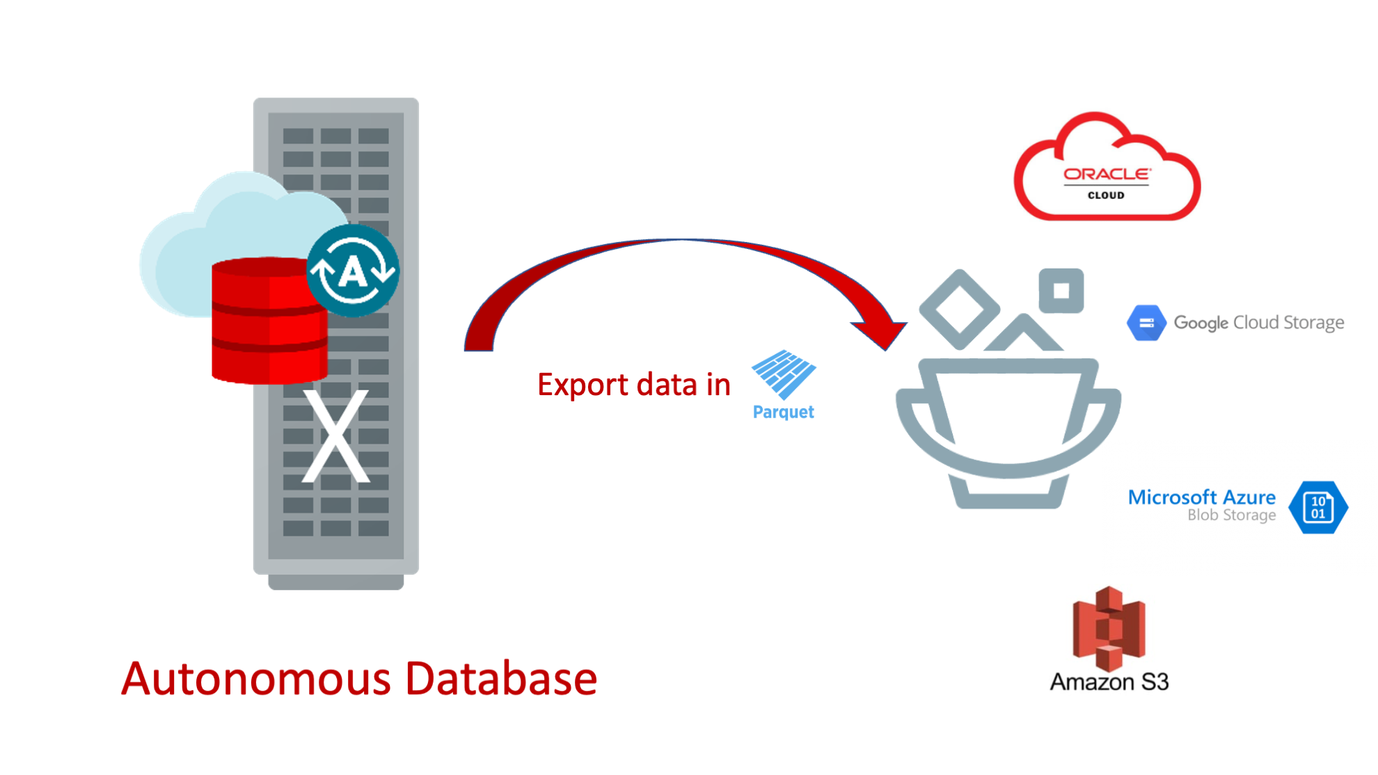 How to Export Data in Parquet format from Autonomous Database to your cloud object store