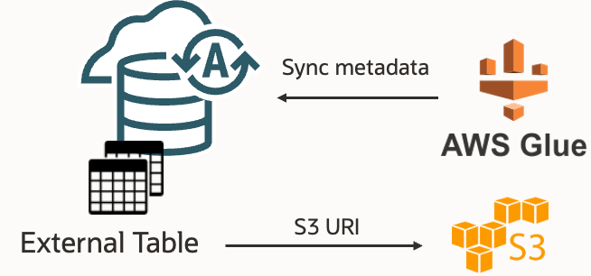 Automate multi-cloud analysis by integration of Autonomous Data Warehouse with AWS Glue