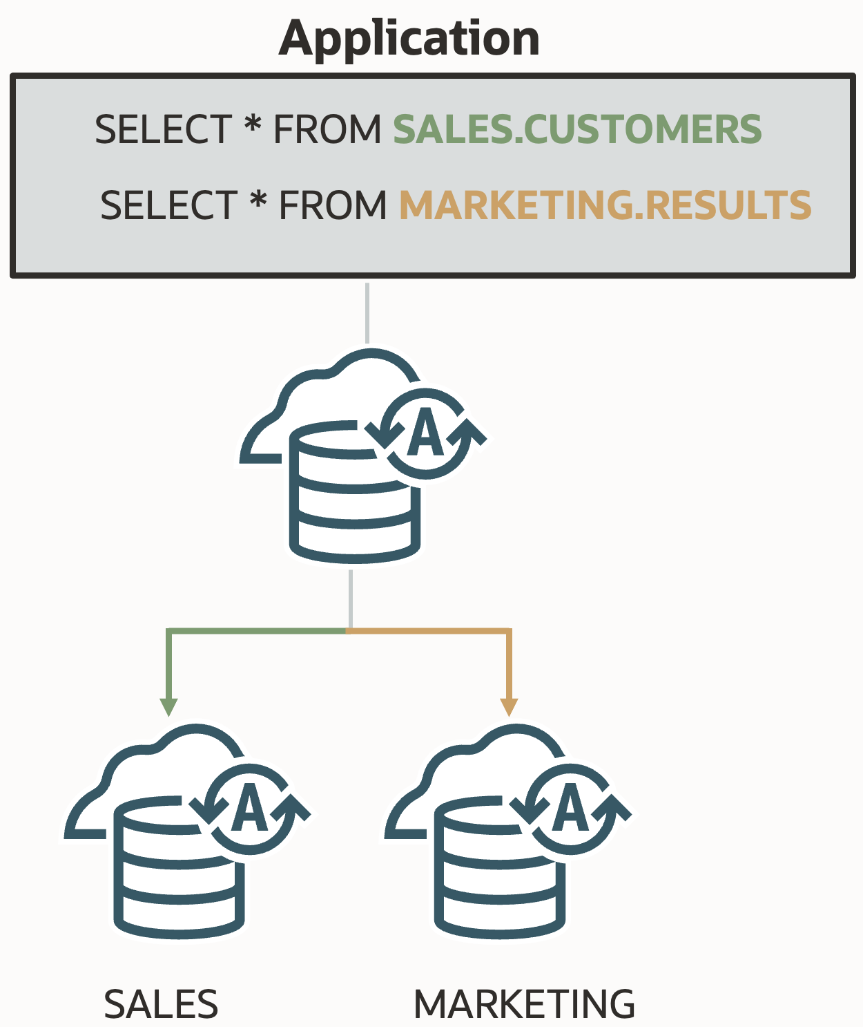Announcing: ProxySQL Routing for Oracle Autonomous Database