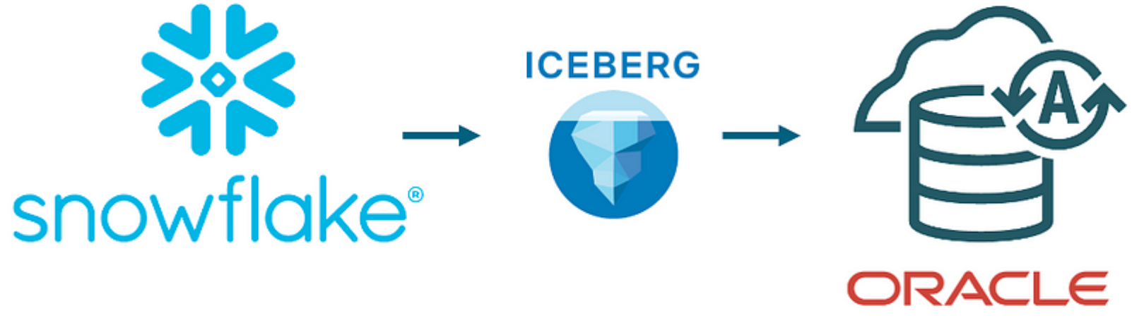 Breaking Silos: Integrating Snowflake and Oracle Autonomous Database with Iceberg Tables
