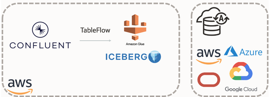 Oracle Autonomous Database & Confluent Tableflow: Real-Time Kafka Analytics Without ETL