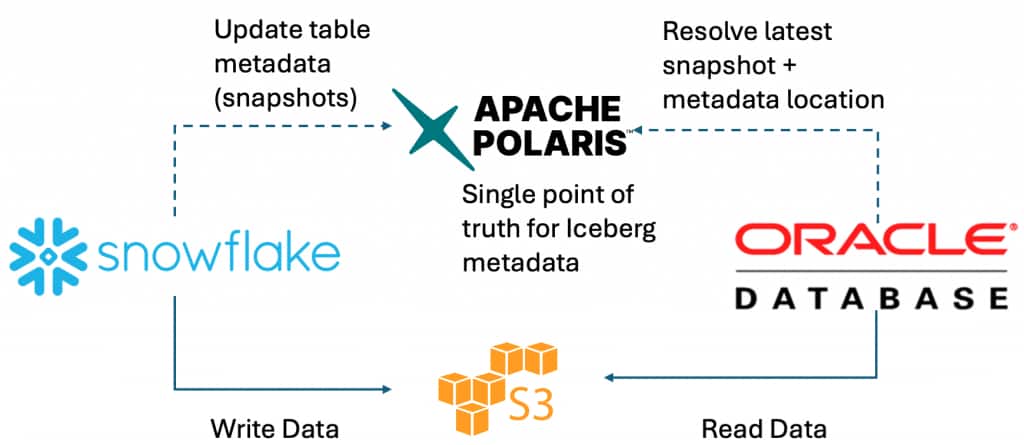 Connect Oracle and Snowflake