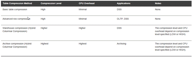 When to Use the Various Types of Oracle Data Compression