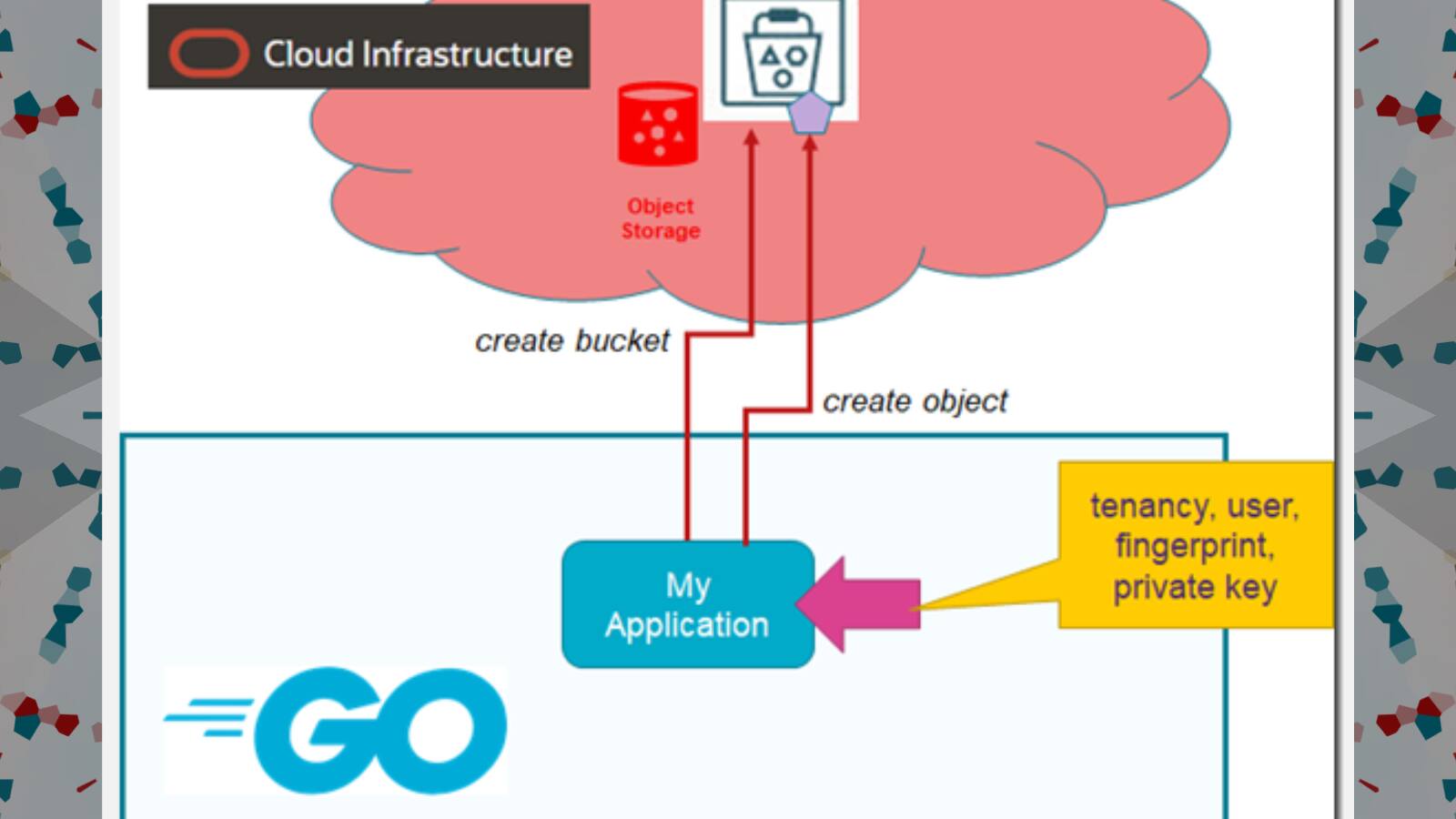 Interacting with OCI Object Storage using Go SDK: First Steps | developers
