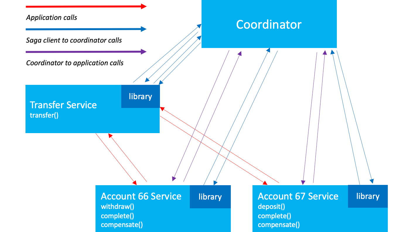 Developing Event-Driven, Auto-Compensating Transactions With Oracle Database Sagas and Lock-free Reservations