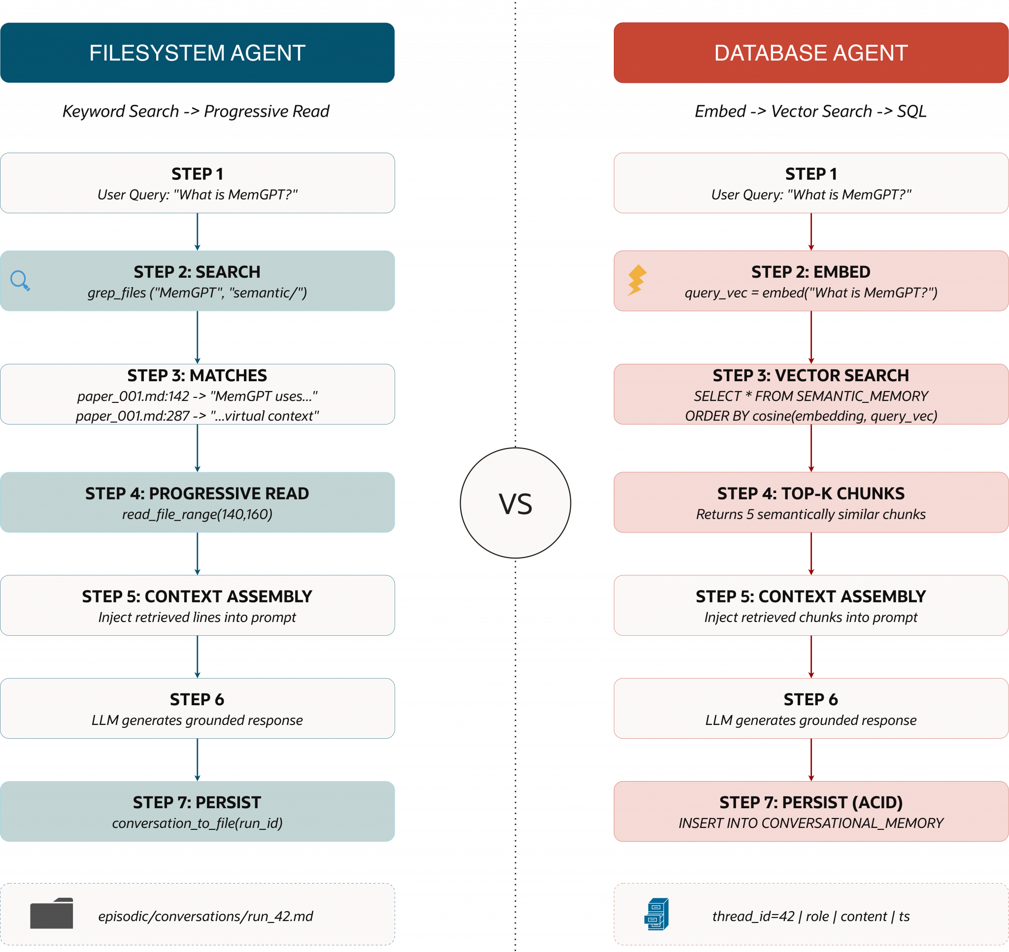Comparing File Systems and Databases for Effective AI Agent Memory ...