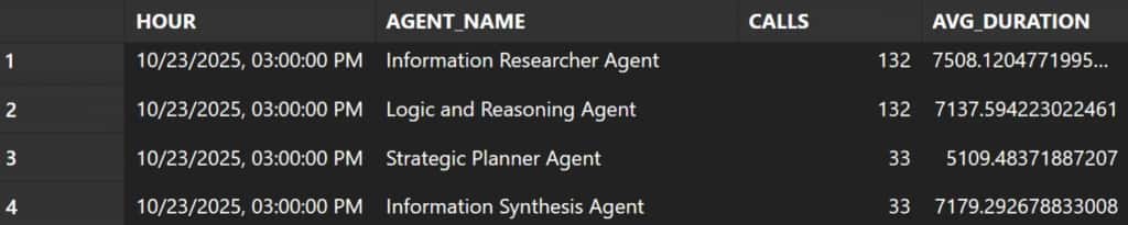 Logging metrics from my Oracle Autonomous 26ai Database, showing some of my agents were getting more calls than the others.