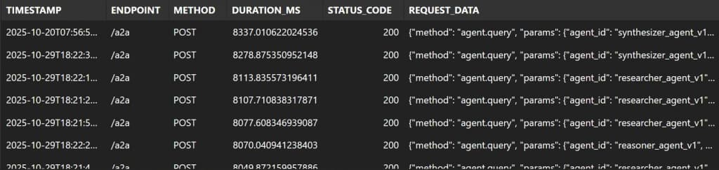 A2A endpoint logging system enabled by Oracle Autonomous 26ai