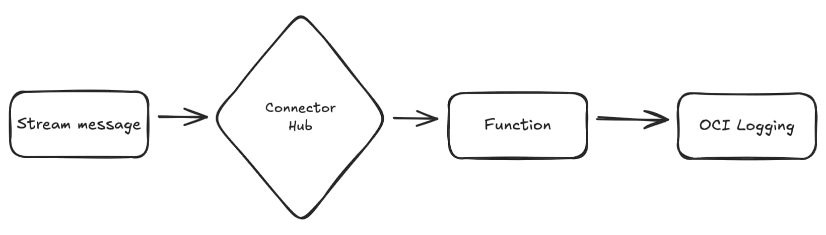 Connect OCI Streams to Functions