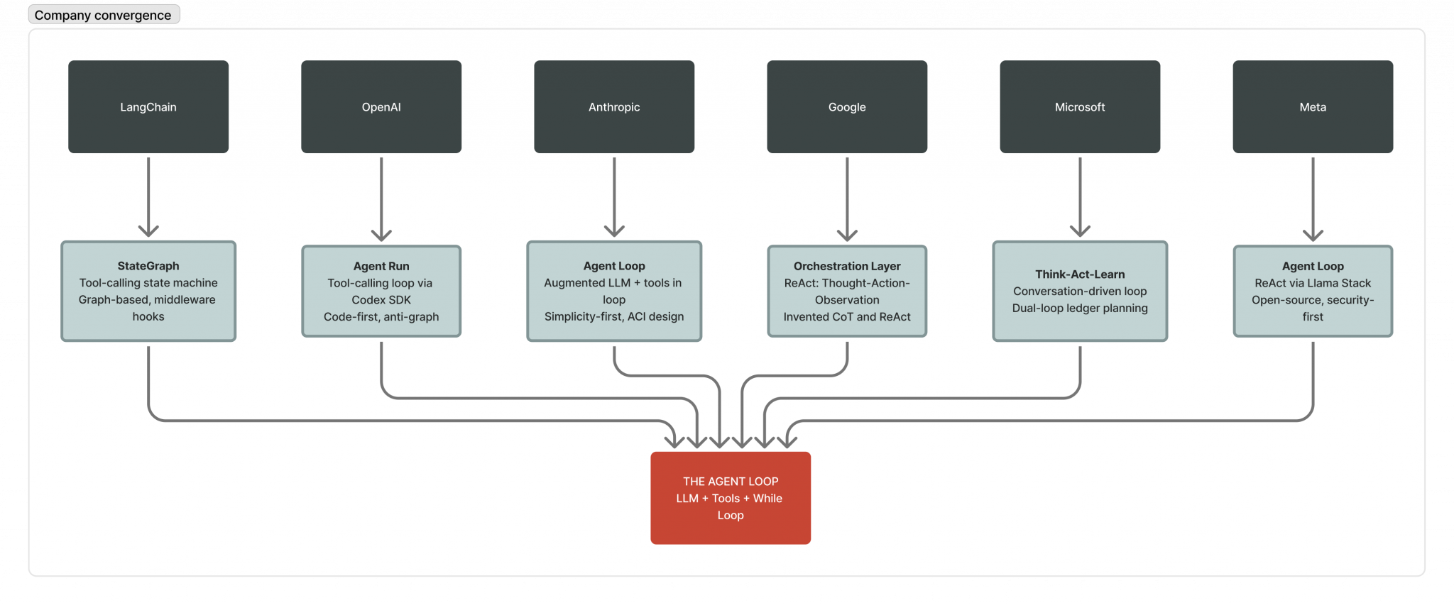 Six major AI organisations, one underlying architecture: LLM plus tools in a loop