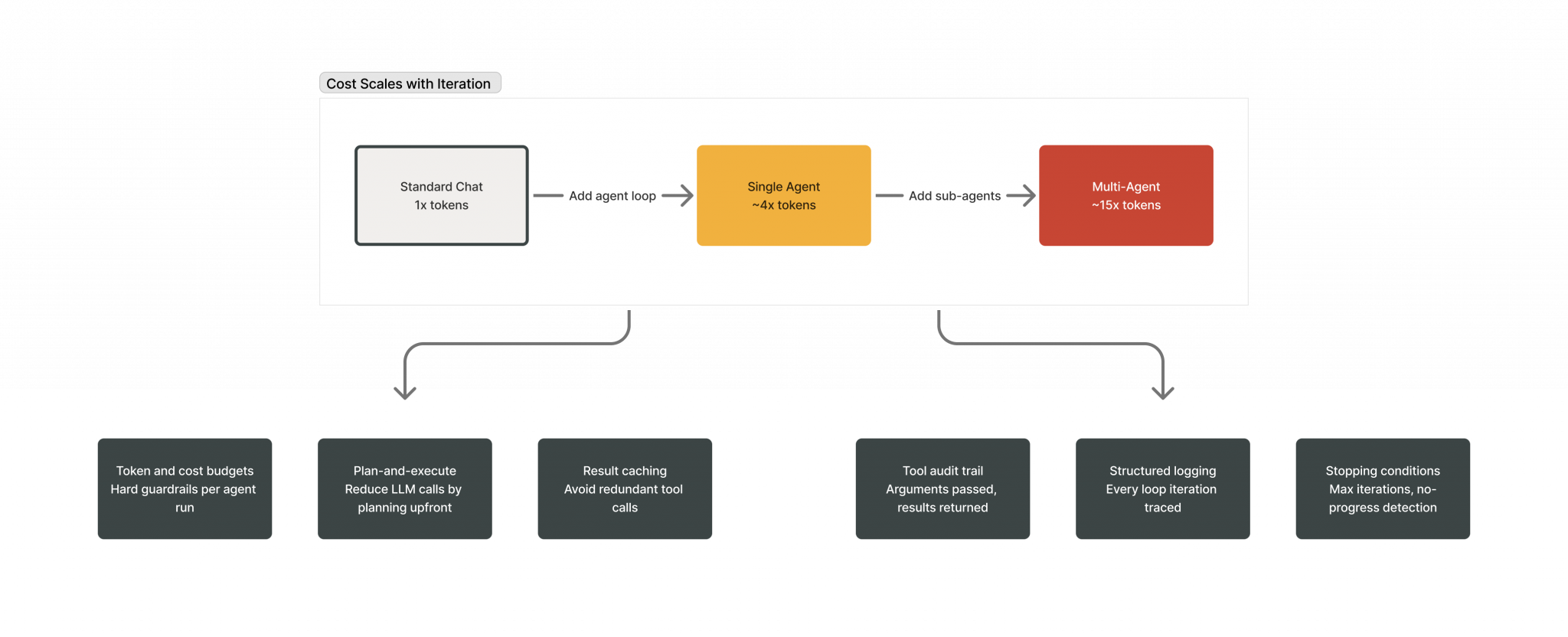 Token cost scaling from standard chat (1x) to single agent (4x) to multi-agent (15x), with corresponding production requirements