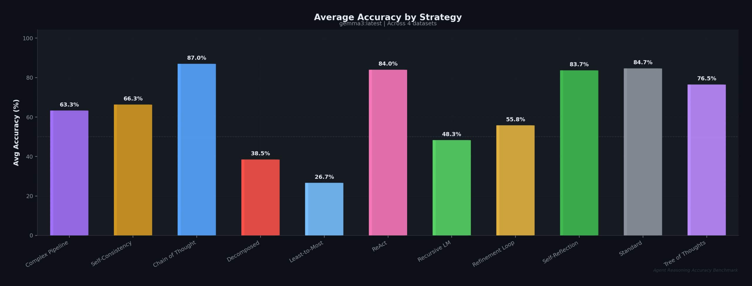 average accuracy by strategy across 4 dataset for gemma3:latest