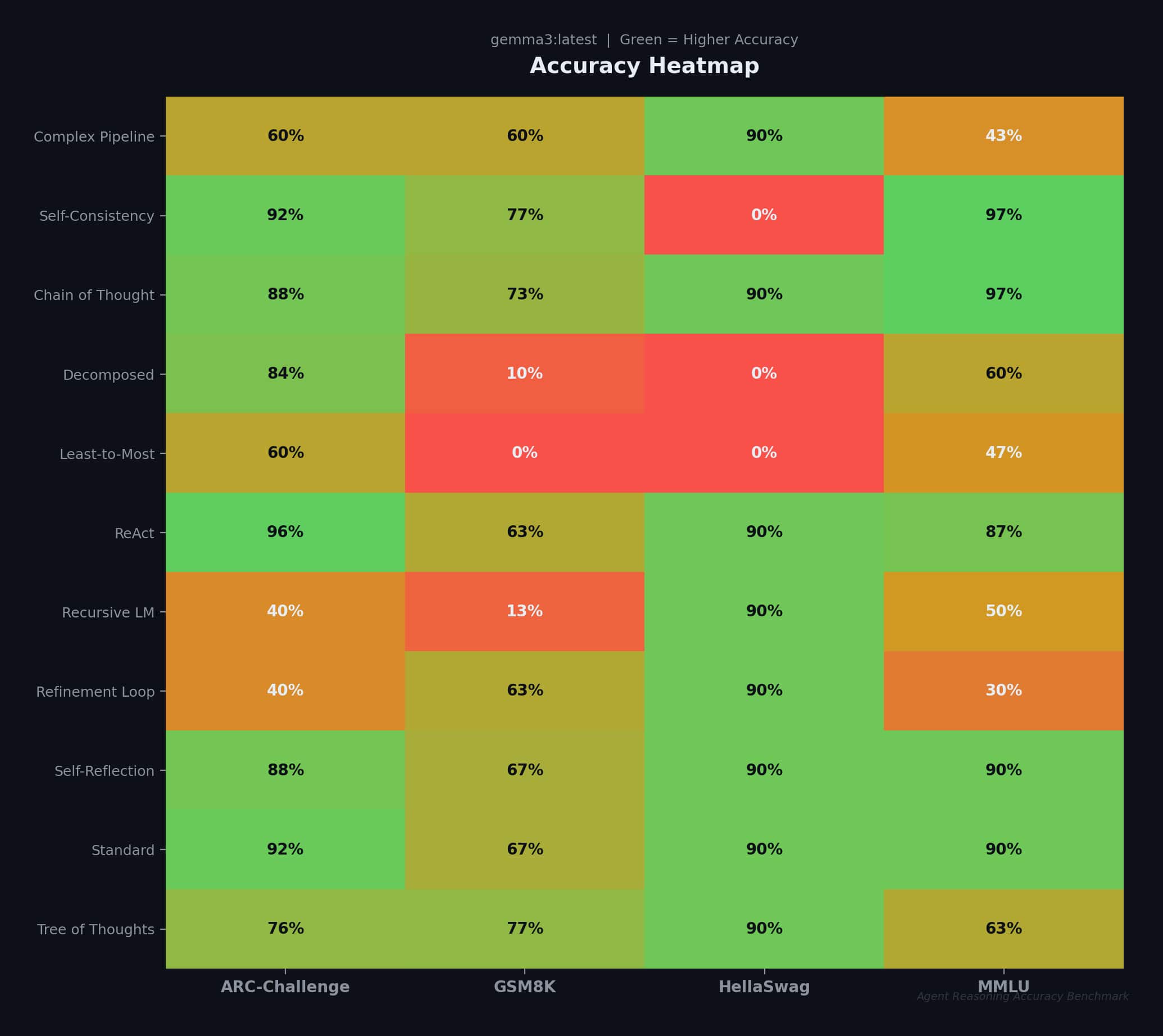 accuracy heat map per-strategy