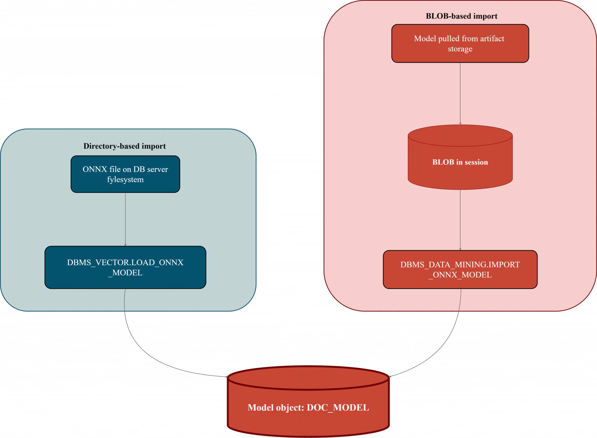 How to Load Embedding Models into Oracle AI Database in 2026 | developers