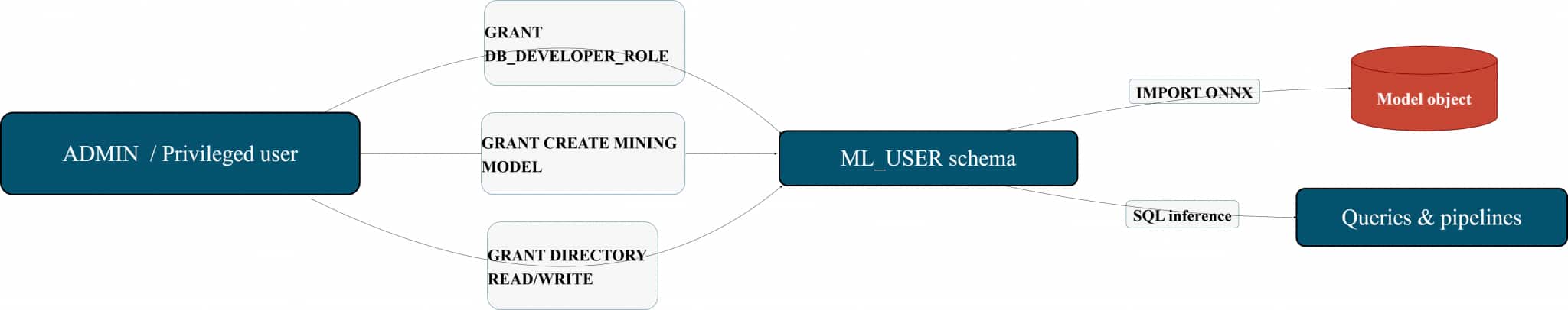 How to Load Embedding Models into Oracle AI Database in 2026 | developers
