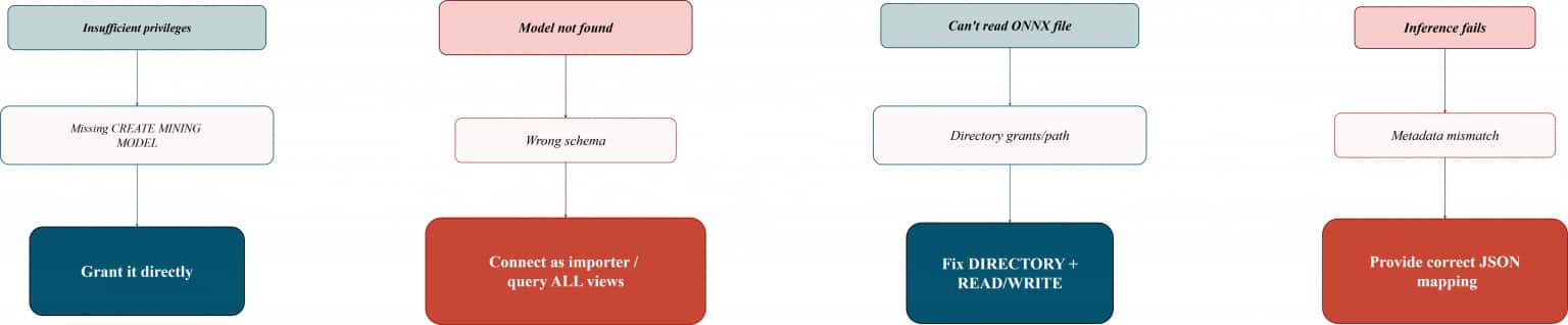 How to Load Embedding Models into Oracle AI Database in 2026 | developers