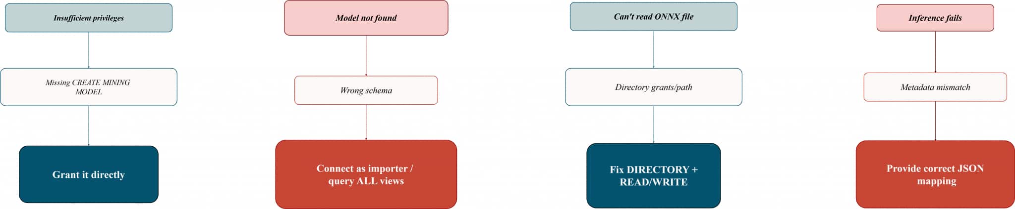 How to Load Embedding Models into Oracle AI Database in 2026 | developers