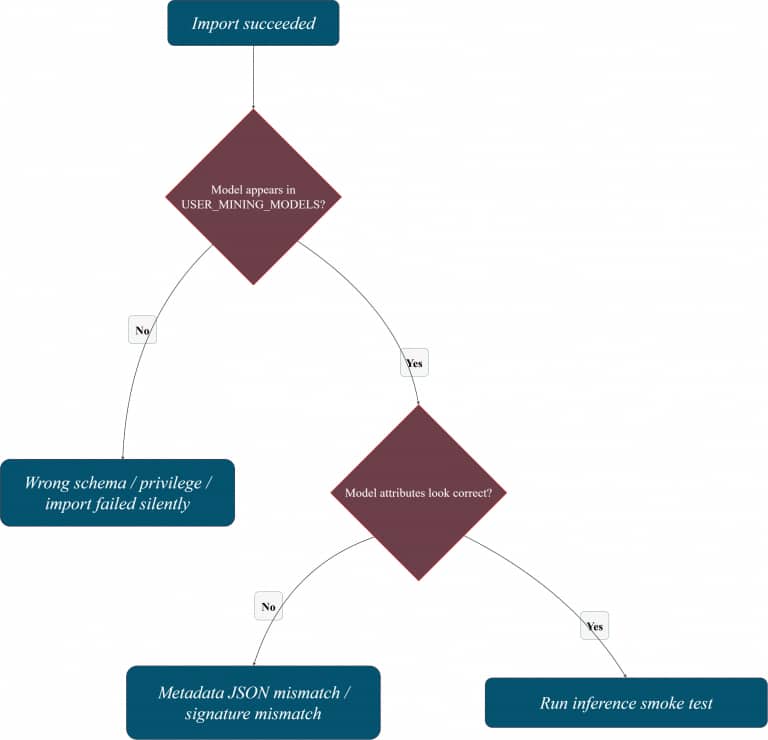 How to Load Embedding Models into Oracle AI Database in 2026 | developers