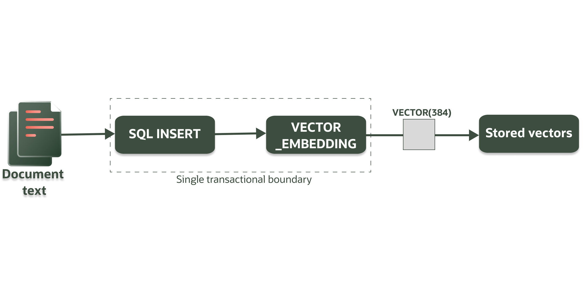 Diagram showing embedding generation inside Oracle AI Database during data insertion. Document text is passed through a SQL INSERT statement, where the VECTOR_EMBEDDING() function generates a vector (e.g., VECTOR(384)) within the same transactional boundary, and the resulting embedding is stored alongside the data as stored vectors.