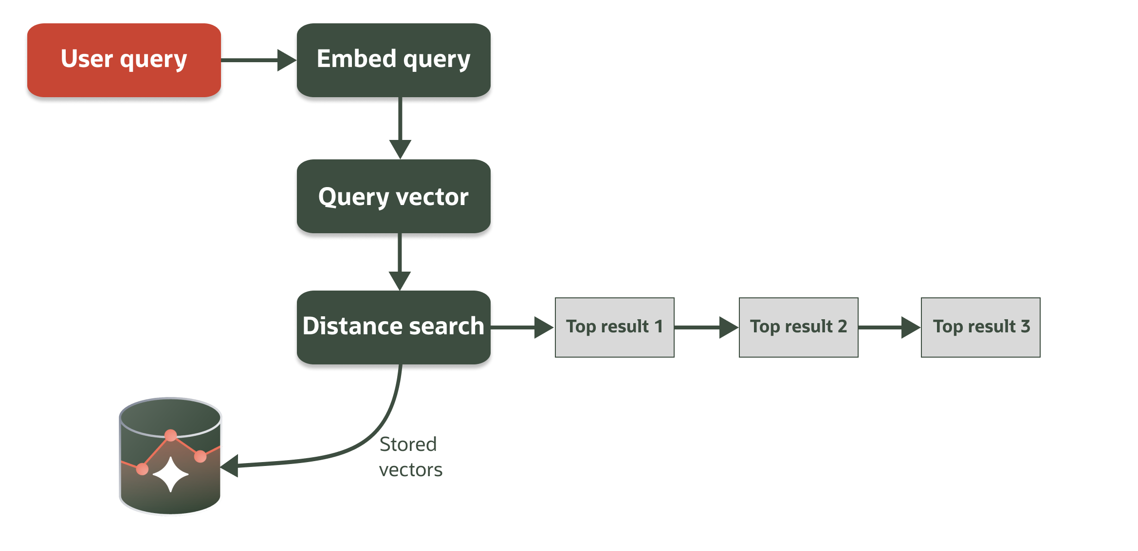 Diagram showing semantic search in Oracle AI Database at query time. A user query is embedded into a query vector, which is then compared against stored vectors using a distance search (VECTOR_DISTANCE()). The system returns the closest semantic matches as ranked results (Top result 1, 2, and 3) directly through SQL.