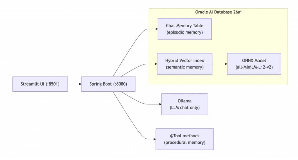 Architecture diagram showing a Streamlit UI connecting to a Spring Boot service, which then routes to Oracle AI Database 26ai for chat memory and vector search, to Ollama for LLM chat, and @tool methods for procedural memory.