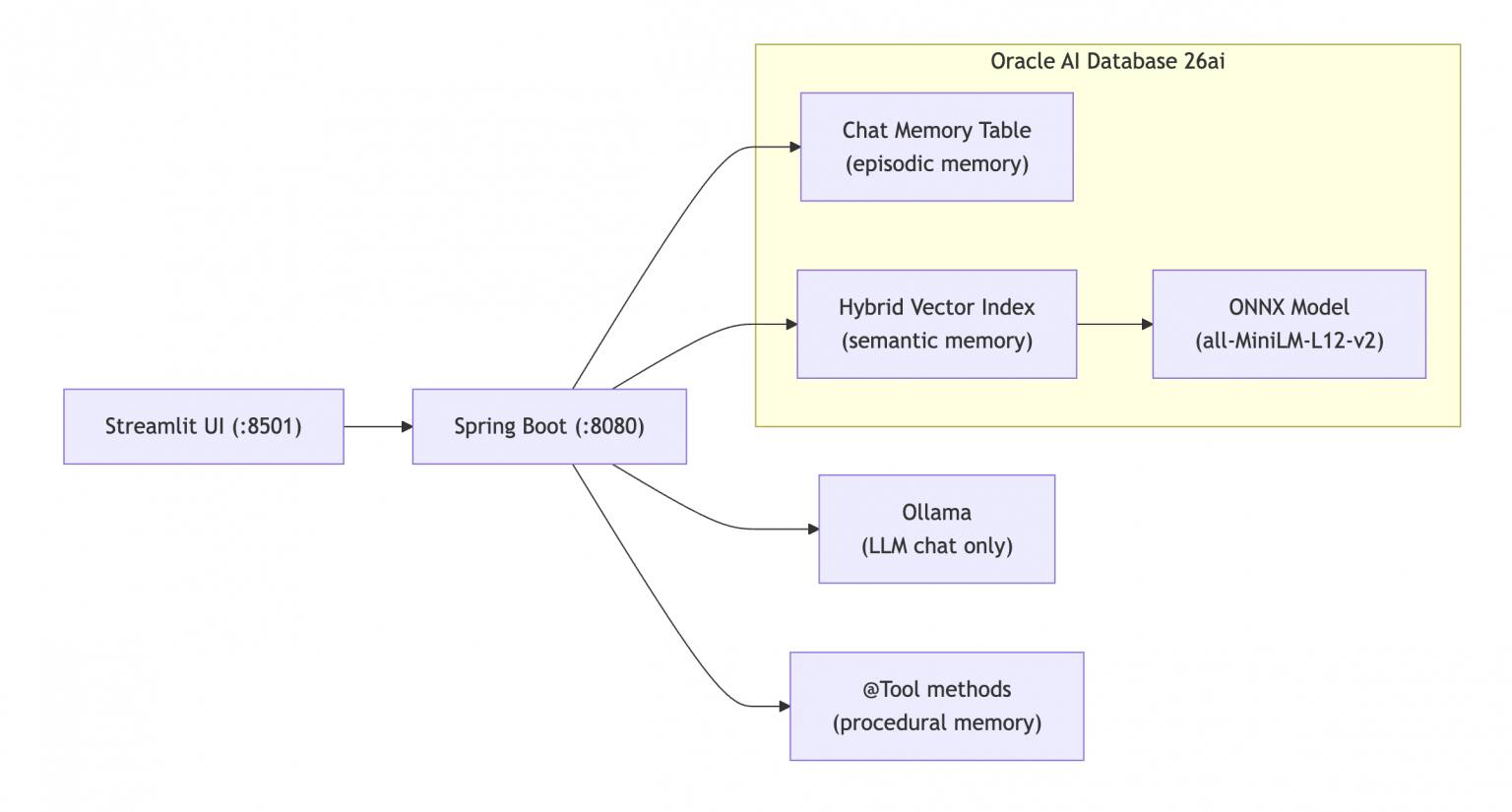 How I Added Memory to an AI Agent Using Spring AI and Oracle AI ...
