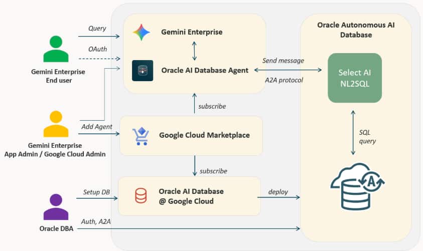 The diagram shows the high-level flow from the initial client registration through a live end-user query.