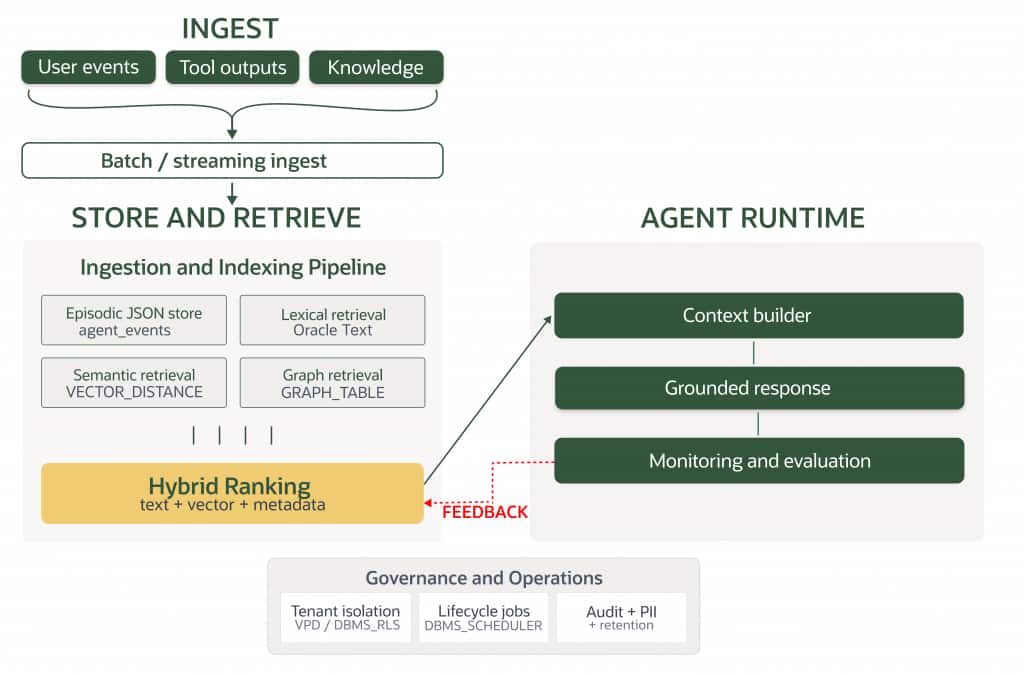 Diagram of an AI data pipeline and agent workflow. Inputs (user events, tool outputs, and knowledge) flow into batch or streaming ingest. Data is processed through an ingestion and indexing pipeline with episodic storage, lexical, semantic, and graph retrieval, followed by hybrid ranking (text, vector, metadata). Results feed into agent runtime components—context builder, grounded response, and monitoring/evaluation—with a feedback loop back to ranking. Governance and operations (tenant isolation, lifecycle jobs, audit/PII) underpin the system.