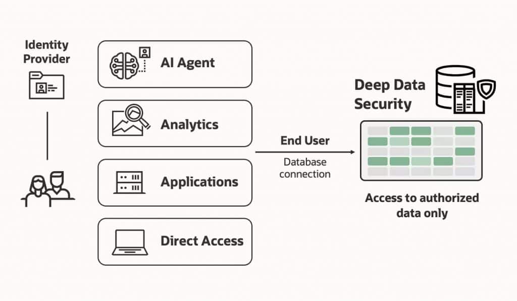 Diagram showing secure end-user access to enterprise data. Users authenticate through an identity provider and interact with AI agents, analytics tools, applications, or direct database access. Requests connect to a database protected by deep data security controls, ensuring users only access authorized data.