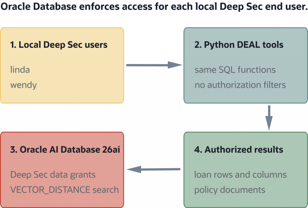 Diagram titled “DEAL direct-logon architecture.” Local Deep Sec users connect through Python DEAL tools that use shared SQL functions without authorization filters. Oracle AI Database 26ai enforces Deep Sec data grants and vector distance search, returning only authorized results such as permitted loan rows, columns, and policy documents.