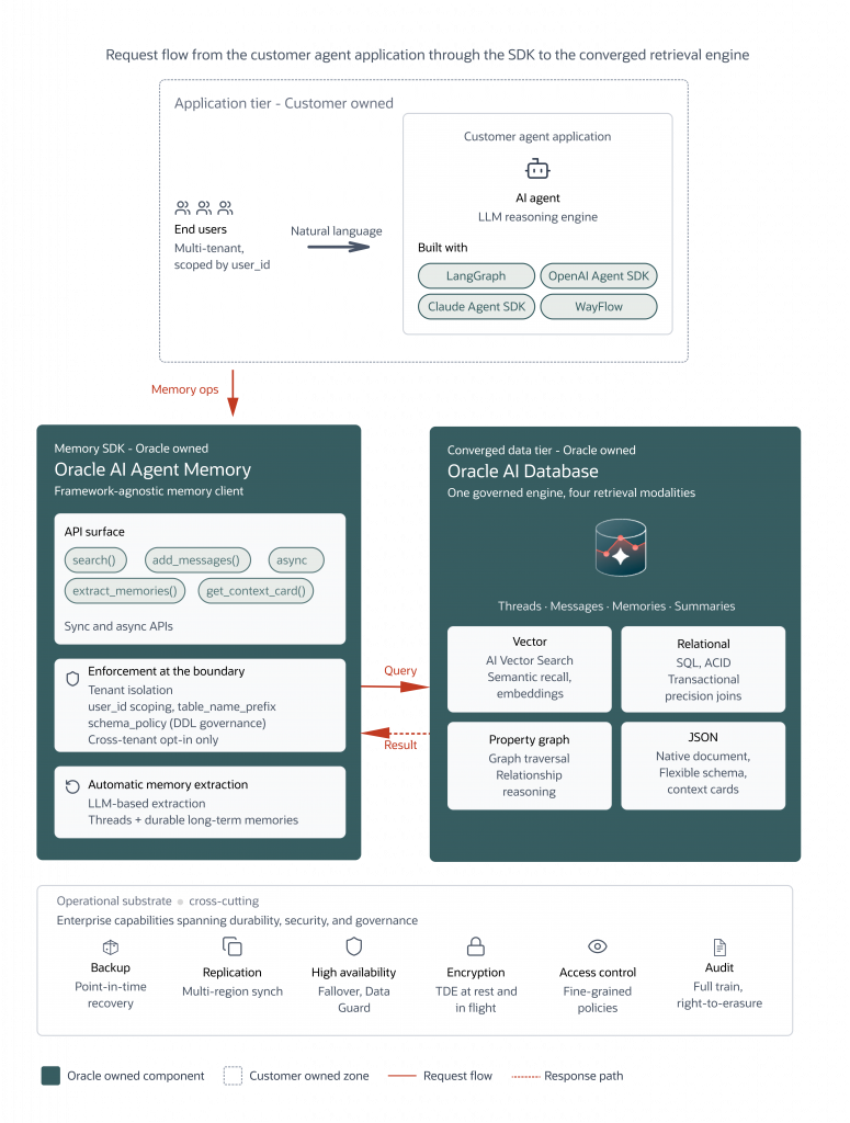 Reference architecture diagram titled “Oracle AI Agent Memory on Oracle AI Database.” It shows the flow from a customer-owned application tier (end users interacting via natural language with an AI agent built using frameworks like LangGraph or OpenAI Agent SDK) to the Oracle-owned memory SDK and Oracle AI Database. The Oracle AI Agent Memory layer provides APIs for search, message handling, and memory extraction with tenant isolation and governance. It connects to Oracle AI Database, which supports vector search, relational queries, graph traversal, and JSON storage. The diagram also highlights enterprise capabilities like backup, replication, high availability, encryption, access control, and auditing, with arrows indicating request and response flow.