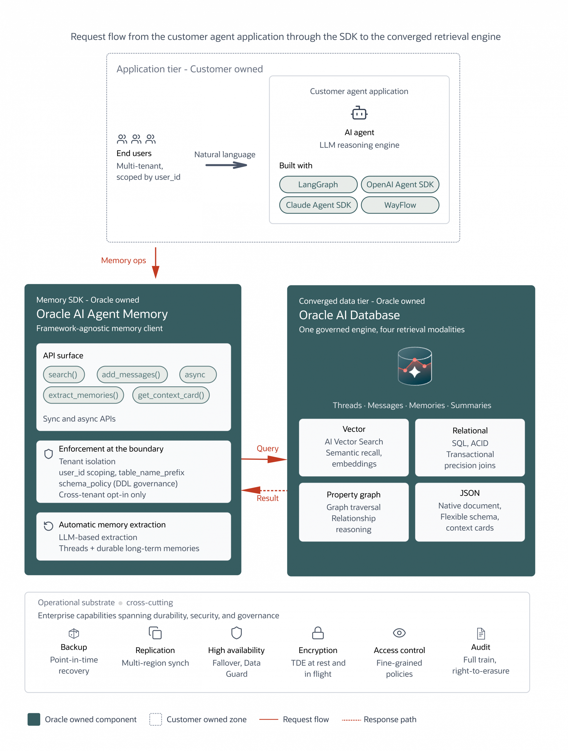 Oracle AI Agent Memory: A Governed, Unified Memory Core for Enterprise ...