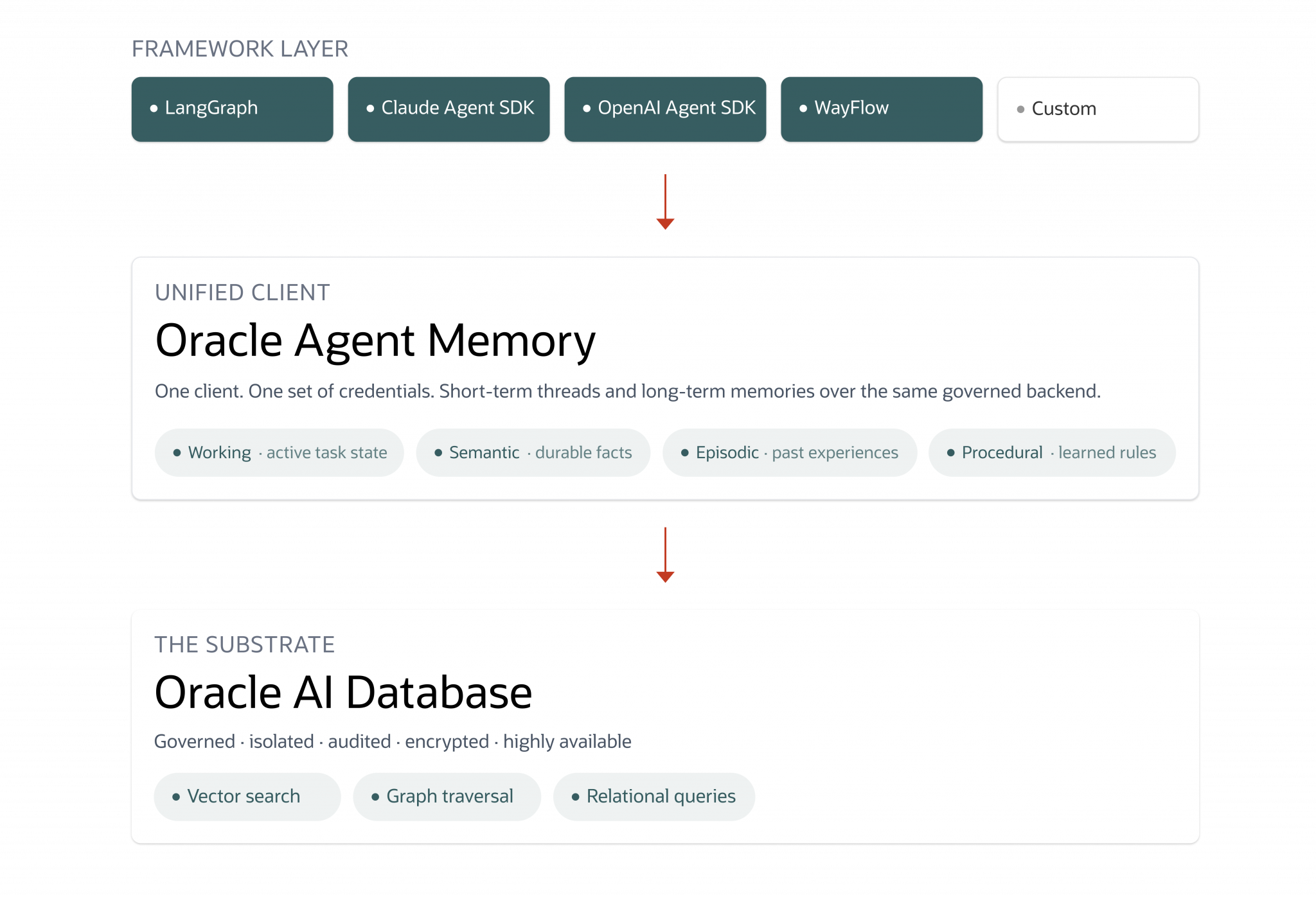 Oracle AI Agent Memory: A Governed, Unified Memory Core for Enterprise ...