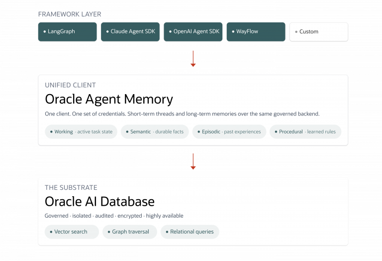 Oracle AI Agent Memory: A Governed, Unified Memory Core for Enterprise ...