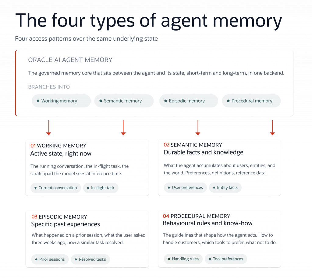Diagram titled “The four types of agent memory” showing an Oracle Agent Memory taxonomy. A central “Agent memory” layer branches into four categories: working memory (active state like current conversation and in-flight tasks), semantic memory (durable facts such as user preferences and entity data), episodic memory (specific past experiences like prior sessions and resolved tasks), and procedural memory (behavioral rules and tool preferences). Each category includes a short description and example elements.
