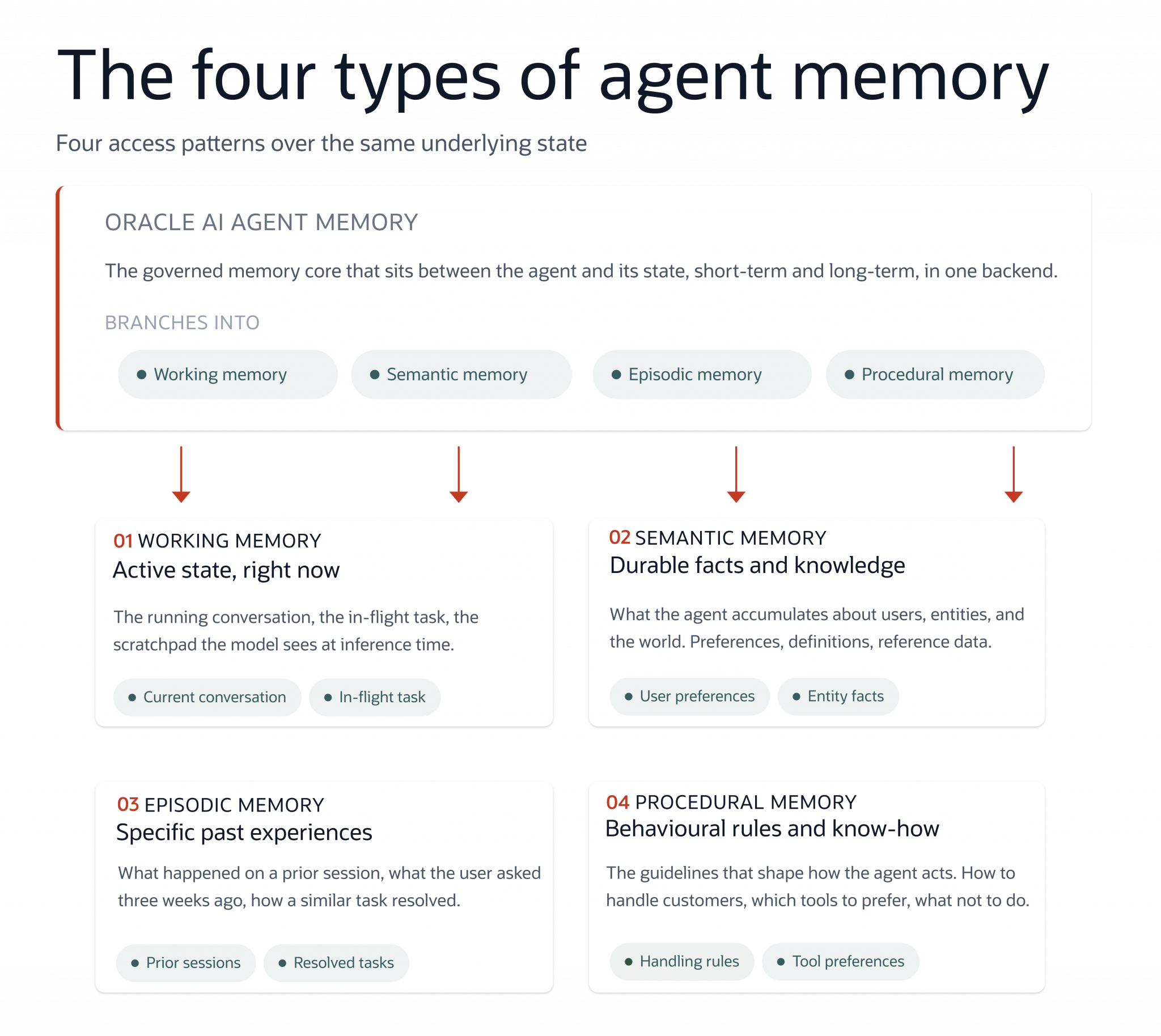 Oracle AI Agent Memory: A Governed, Unified Memory Core for Enterprise ...